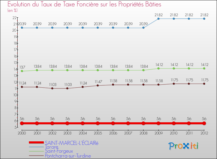 Evolution du taux de la taxe foncière sur le bati pour SAINT-MARCEL-L'ÉCLAIRé et les communes proches de 2000 à 2012 Comparaison des taux de taxe foncière sur le bati pour SAINT-MARCEL-L'ÉCLAIRé et les communes voisines de 2000 à 2012
