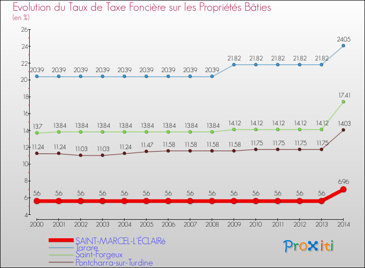 Evolution du taux de la taxe foncière sur le bati pour SAINT-MARCEL-L'ÉCLAIRé et les communes proches de 2000 à 2014 Comparaison des taux de taxe foncière sur le bati pour SAINT-MARCEL-L'ÉCLAIRé et les communes voisines de 2000 à 2014