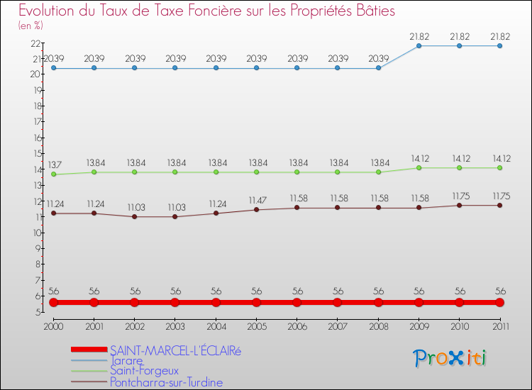 Evolution du taux de la taxe foncière sur le bati pour SAINT-MARCEL-L'ÉCLAIRé et les communes proches Comparaison des taux de taxe foncière sur le bati pour SAINT-MARCEL-L'ÉCLAIRé et les communes voisines