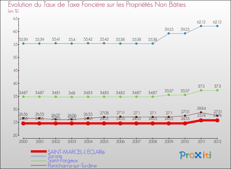 Evolution du taux de la taxe foncière sur les immeubles et terrains non batis pour SAINT-MARCEL-L'ÉCLAIRé et les communes proches de 2000 à 2012 Comparaison des taux de la taxe foncière sur les immeubles et terrains non batis pour SAINT-MARCEL-L'ÉCLAIRé et les communes voisines de 2000 à 2012