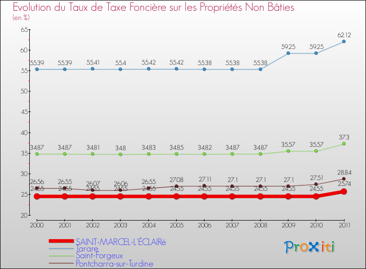 Evolution du taux de la taxe foncière sur les immeubles et terrains non batis pour SAINT-MARCEL-L'ÉCLAIRé et les communes proches Comparaison des taux de la taxe foncière sur les immeubles et terrains non batis pour SAINT-MARCEL-L'ÉCLAIRé et les communes voisines
