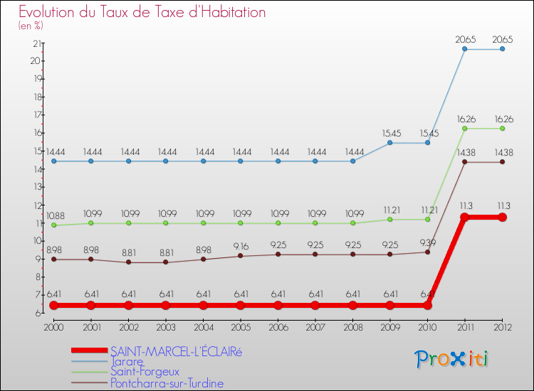 Evolution du taux de la taxe d'habitation pour SAINT-MARCEL-L'ÉCLAIRé et les communes proches Comparaison des taux de la taxe d'habitation pour SAINT-MARCEL-L'ÉCLAIRé et les communes voisines