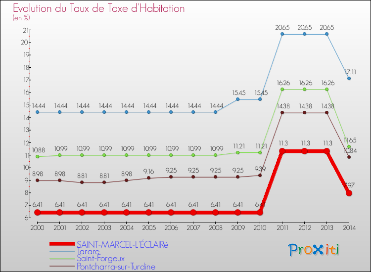 Evolution du taux de la taxe d'habitation pour SAINT-MARCEL-L'ÉCLAIRé et les communes proches de 2000 à 2014 Comparaison des taux de la taxe d'habitation pour SAINT-MARCEL-L'ÉCLAIRé et les communes voisines de 2000 à 2014