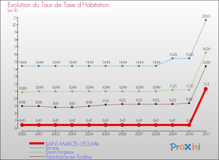 Evolution du taux de la taxe d'habitation pour SAINT-MARCEL-L'ÉCLAIRé et les communes proches Comparaison des taux de la taxe d'habitation pour SAINT-MARCEL-L'ÉCLAIRé et les communes voisines