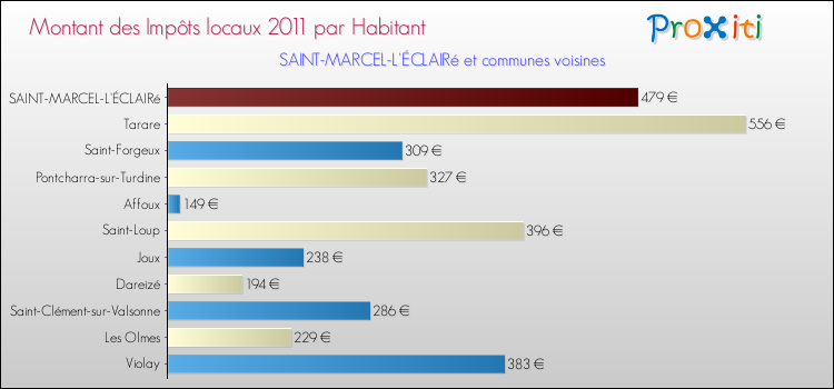Montant des impôts locaux par Habitant pour SAINT-MARCEL-L'ÉCLAIRé et les communes proches Comparaison des impôts locaux par habitant pour SAINT-MARCEL-L'ÉCLAIRé et les communes voisines