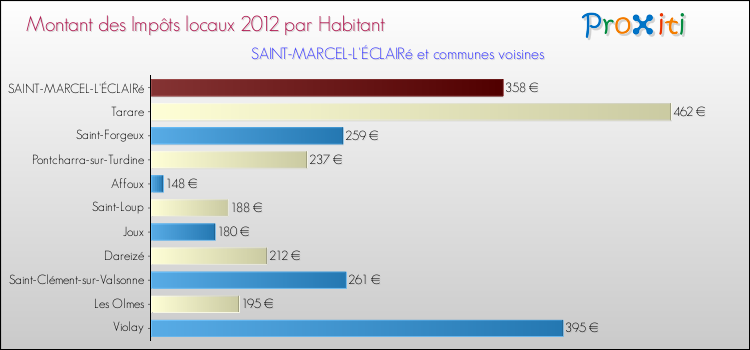 Montant des impôts locaux par Habitant pour SAINT-MARCEL-L'ÉCLAIRé et les communes proches Comparaison des impôts locaux par habitant pour SAINT-MARCEL-L'ÉCLAIRé et les communes voisines
