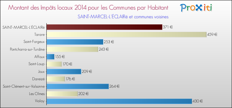 Montant des impôts locaux par Habitant pour SAINT-MARCEL-L'ÉCLAIRé et les communes proches en 2014 Comparaison des impôts locaux par habitant pour SAINT-MARCEL-L'ÉCLAIRé et les communes voisines en 2014