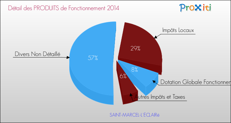 Décomposition du Budget de Fonctionnement 2014 de la commune de SAINT-MARCEL-L'ÉCLAIRé Budget de Fonctionnement 2014 pour la commune de SAINT-MARCEL-L'ÉCLAIRé
