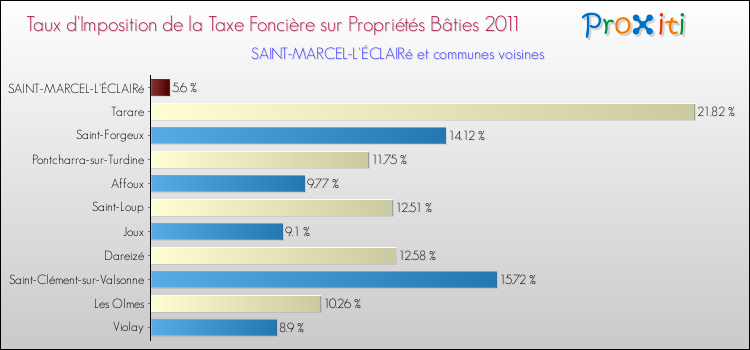Taux d'imposition de la taxe foncière sur le bati 2011 pour SAINT-MARCEL-L'ÉCLAIRé et les communes proches Comparaison des taux d'imposition de la taxe foncière sur le bati 2011 pour SAINT-MARCEL-L'ÉCLAIRé et les communes voisines
