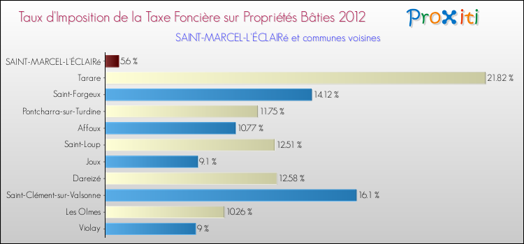 Taux d'imposition de la taxe foncière sur le bati 2012 pour SAINT-MARCEL-L'ÉCLAIRé et les communes proches Comparaison des taux d'imposition de la taxe foncière sur le bati 2012 pour SAINT-MARCEL-L'ÉCLAIRé et les communes voisines