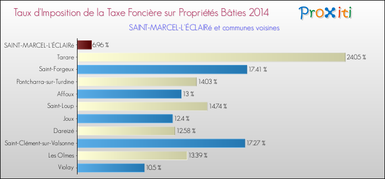 Taux d'imposition de la taxe foncière sur le bati 2014 pour SAINT-MARCEL-L'ÉCLAIRé et les communes proches Comparaison des taux d'imposition de la taxe foncière sur le bati 2014 pour SAINT-MARCEL-L'ÉCLAIRé et les communes voisines