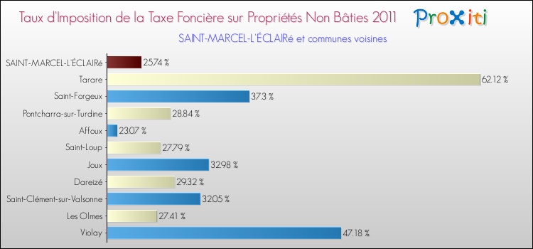 Taux d'imposition de la taxe foncière sur les immeubles et terrains non batis 2011 pour SAINT-MARCEL-L'ÉCLAIRé et les communes proches Comparaison des taux d'imposition de la taxe foncière sur les immeubles et terrains non batis 2011 pour SAINT-MARCEL-L'ÉCLAIRé et les communes voisines