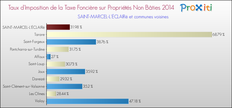 Taux d'imposition de la taxe foncière sur les immeubles et terrains non batis 2014 pour SAINT-MARCEL-L'ÉCLAIRé et les communes proches Comparaison des taux d'imposition de la taxe foncière sur les immeubles et terrains non batis 2014 pour SAINT-MARCEL-L'ÉCLAIRé et les communes voisines