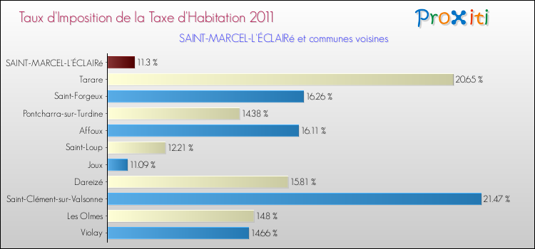 Taux d'imposition de la taxe d'habitation 2011 pour SAINT-MARCEL-L'ÉCLAIRé et les communes proches Comparaison des taux d'imposition de la taxe d'habitation 2011 pour SAINT-MARCEL-L'ÉCLAIRé et les communes voisines