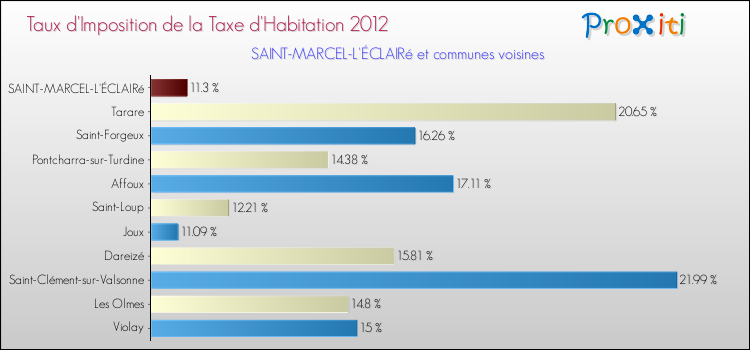 Taux d'imposition de la taxe d'habitation 2012 pour SAINT-MARCEL-L'ÉCLAIRé et les communes proches Comparaison des taux d'imposition de la taxe d'habitation 2012 pour SAINT-MARCEL-L'ÉCLAIRé et les communes voisines