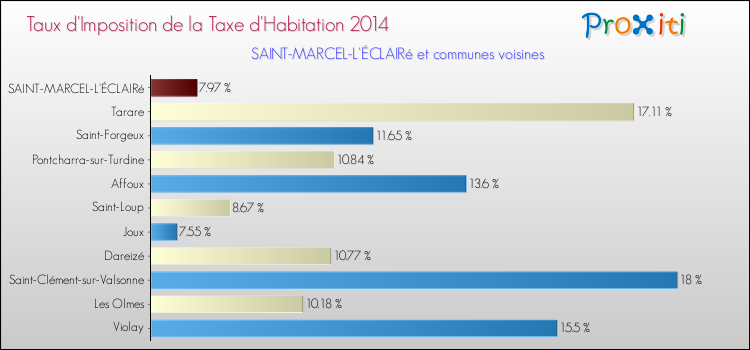 Taux d'imposition de la taxe d'habitation 2014 pour SAINT-MARCEL-L'ÉCLAIRé et les communes proches Comparaison des taux d'imposition de la taxe d'habitation 2014 pour SAINT-MARCEL-L'ÉCLAIRé et les communes voisines