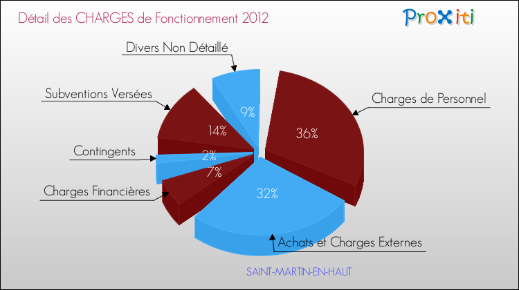Décomposition des Charges de Fonctionnement 2012 de la commune de SAINT-MARTIN-EN-HAUT Charges de Fonctionnement 2012 pour la commune de SAINT-MARTIN-EN-HAUT