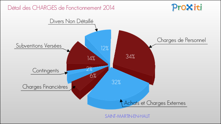 Décomposition des Charges de Fonctionnement 2014 de la commune de SAINT-MARTIN-EN-HAUT Charges de Fonctionnement 2014 pour la commune de SAINT-MARTIN-EN-HAUT