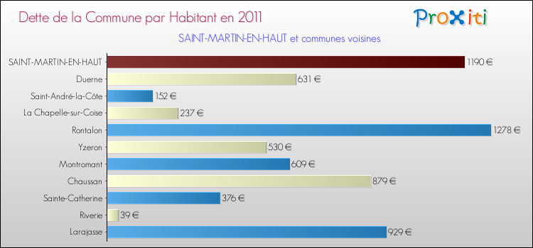 Dette par habitant de la commune en 2011 pour SAINT-MARTIN-EN-HAUT et les communes proches Comparaison de la dette par habitant de la commune en 2011 pour SAINT-MARTIN-EN-HAUT et les communes voisines