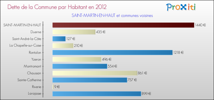 Dette par habitant de la commune en 2012 pour SAINT-MARTIN-EN-HAUT et les communes proches Comparaison de la dette par habitant de la commune en 2012 pour SAINT-MARTIN-EN-HAUT et les communes voisines