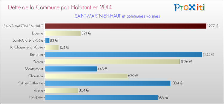 Dette par habitant de la commune en 2014 pour SAINT-MARTIN-EN-HAUT et les communes proches Comparaison de la dette par habitant de la commune en 2014 pour SAINT-MARTIN-EN-HAUT et les communes voisines
