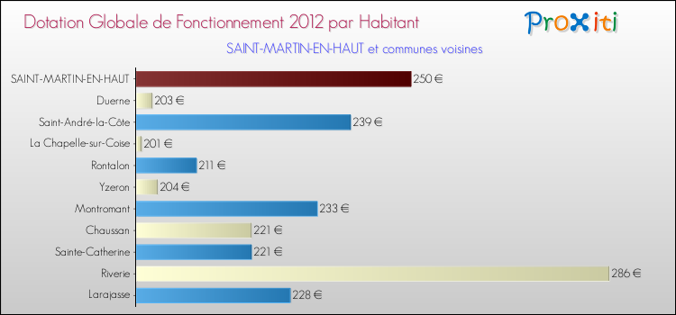 Montant des dotations globales de fonctionnement DGF par Habitant pour SAINT-MARTIN-EN-HAUT et les communes proches Comparaison des des dotations globales de fonctionnement DGF par habitant pour SAINT-MARTIN-EN-HAUT et les communes voisines