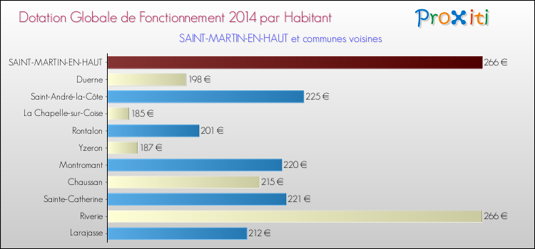 Montant des dotations globales de fonctionnement DGF par Habitant pour SAINT-MARTIN-EN-HAUT et les communes proches en 2014. Comparaison des des dotations globales de fonctionnement DGF par habitant pour SAINT-MARTIN-EN-HAUT et les communes voisines en 2014.