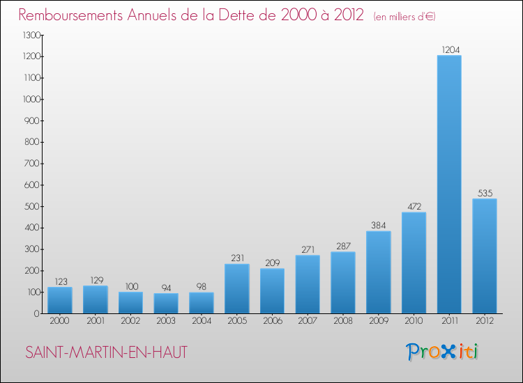 Evolution de l'annuité de la dette pour la commune de SAINT-MARTIN-EN-HAUT de 2000 à 2012 Annuités de la dette pour SAINT-MARTIN-EN-HAUT de 2000 à 2012