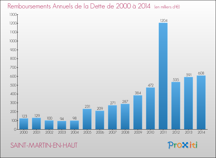 Evolution de l'annuité de la dette pour la commune de SAINT-MARTIN-EN-HAUT de 2000 à 2014 Annuités de la dette pour SAINT-MARTIN-EN-HAUT de 2000 à 2014