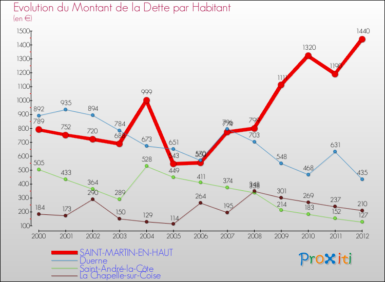 Evolution de la dette par habitant pour la commune de SAINT-MARTIN-EN-HAUT et les communes proches de 2000 à 2012 Comparaison de la dette par habitant pour SAINT-MARTIN-EN-HAUT et les communes voisines de 2000 à 2012