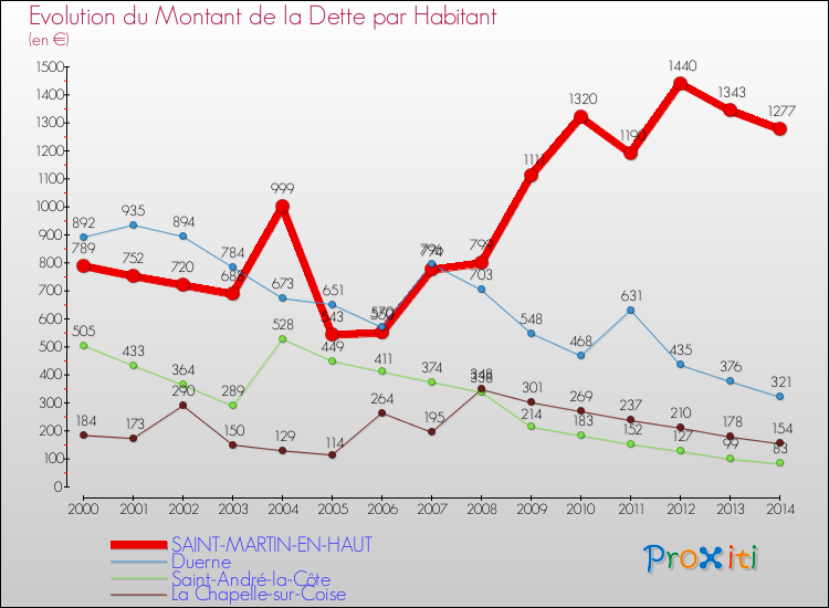Evolution de la dette par habitant pour la commune de SAINT-MARTIN-EN-HAUT et les communes proches de 2000 à 2014 Comparaison de la dette par habitant pour SAINT-MARTIN-EN-HAUT et les communes voisines de 2000 à 2014