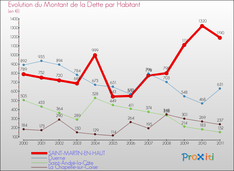 Evolution de la dette par habitant pour la commune de SAINT-MARTIN-EN-HAUT et les communes proches Comparaison de la dette par habitant pour SAINT-MARTIN-EN-HAUT et les communes voisines