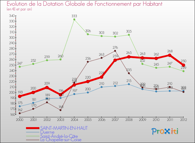 Evolution et montant de la dotation globale de fonctionnement par Habitant pour SAINT-MARTIN-EN-HAUT et les communes proches Comparaison des dotations globales de fonctionnement par habitant pour SAINT-MARTIN-EN-HAUT et les communes voisines