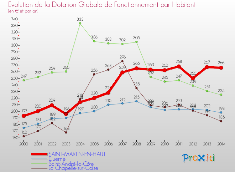 Evolution et montant de la dotation globale de fonctionnement par Habitant pour SAINT-MARTIN-EN-HAUT et les communes proches de 2000 à 2014. Comparaison des dotations globales de fonctionnement par habitant pour SAINT-MARTIN-EN-HAUT et les communes voisines de 2000 à 2014.