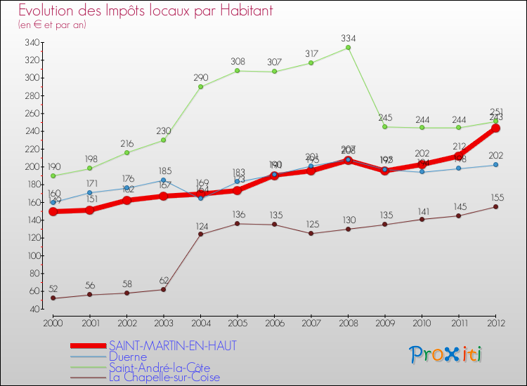 Evolution et montant des impôts locaux par Habitant pour SAINT-MARTIN-EN-HAUT et les communes proches Comparaison des impôts locaux par habitant pour SAINT-MARTIN-EN-HAUT et les communes voisines