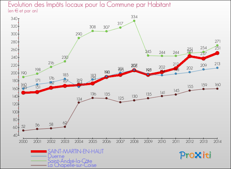 Evolution et montant des impôts locaux par Habitant pour SAINT-MARTIN-EN-HAUT et les communes proches de 2000 à 2014 Comparaison des impôts locaux par habitant pour SAINT-MARTIN-EN-HAUT et les communes voisines de 2000 à 2014