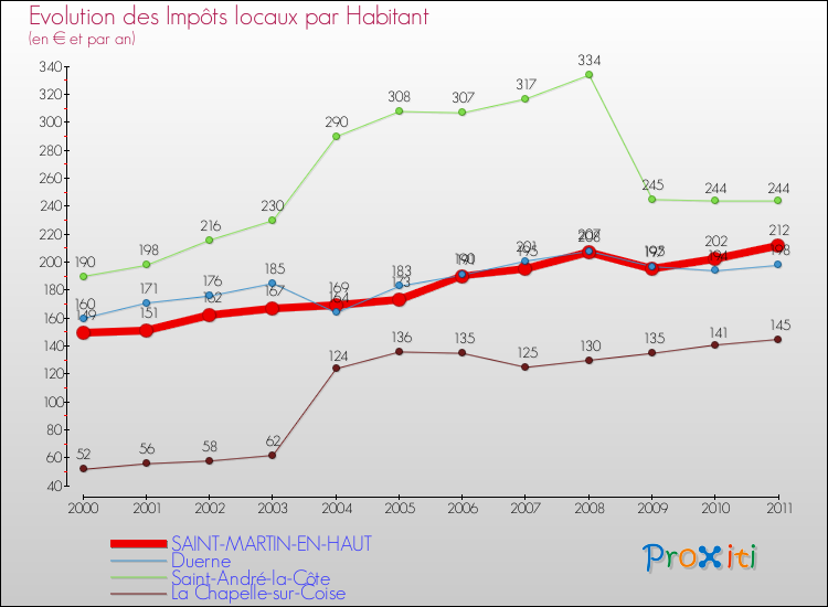 Evolution et montant des impôts locaux par Habitant pour SAINT-MARTIN-EN-HAUT et les communes proches Comparaison des impôts locaux par habitant pour SAINT-MARTIN-EN-HAUT et les communes voisines