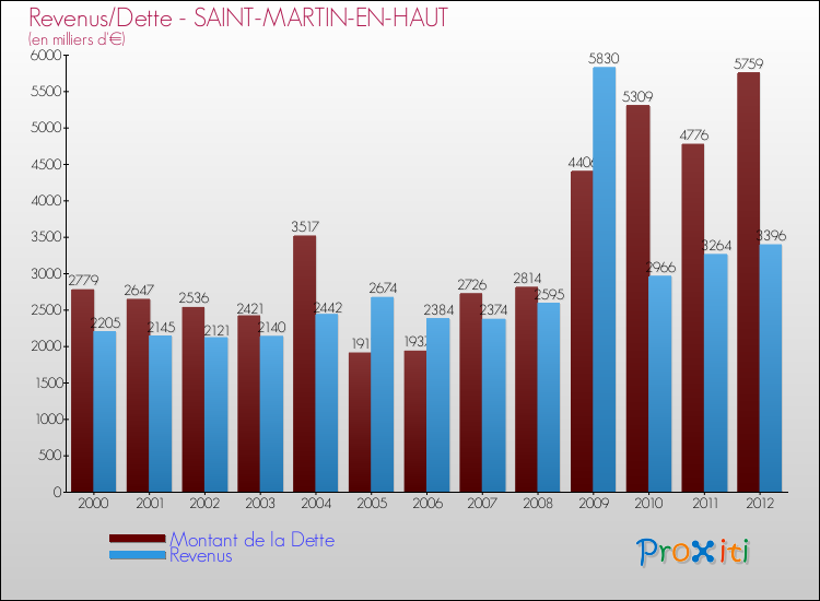 Evolution comparée de la dette et des revenus pour la commune de SAINT-MARTIN-EN-HAUT de 2000 à 2012 Comparaison de la dette et des revenus pour SAINT-MARTIN-EN-HAUT de 2000 à 2012
