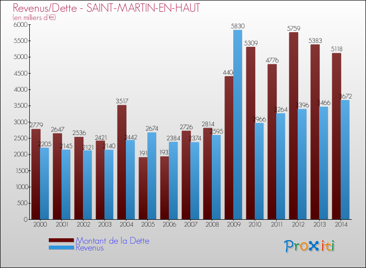 Evolution comparée de la dette et des revenus pour la commune de SAINT-MARTIN-EN-HAUT de 2000 à 2014 Comparaison de la dette et des revenus pour SAINT-MARTIN-EN-HAUT de 2000 à 2014