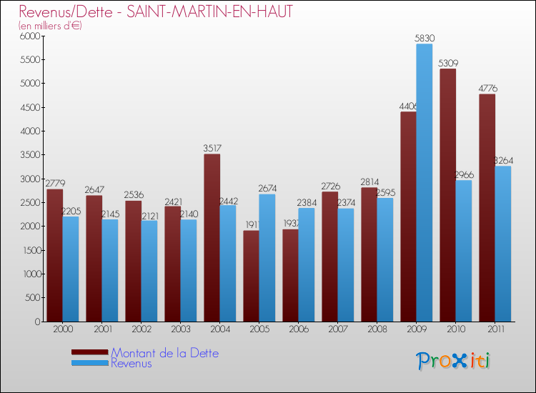 Evolution comparée de la dette et des revenus pour la commune de SAINT-MARTIN-EN-HAUT de 2000 à 2011 Comparaison de la dette et des revenus pour SAINT-MARTIN-EN-HAUT de 2000 à 2011