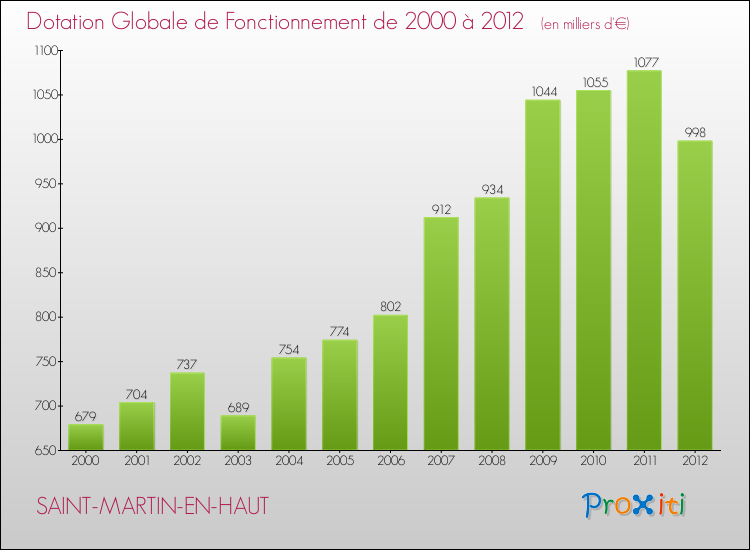 Evolution du montant de la Dotation Globale de Fonctionnement pour la commune de SAINT-MARTIN-EN-HAUT de 2000 à 2012 Evolution du montant de la Dotation Globale de Fonctionnement pour SAINT-MARTIN-EN-HAUT de 2000 à 2012