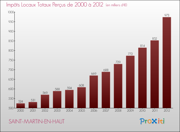 Evolution des Impôts Locaux pour la commune de SAINT-MARTIN-EN-HAUT de 2000 à 2012 Evolution des Impôts Locaux pour SAINT-MARTIN-EN-HAUT de 2000 à 2012