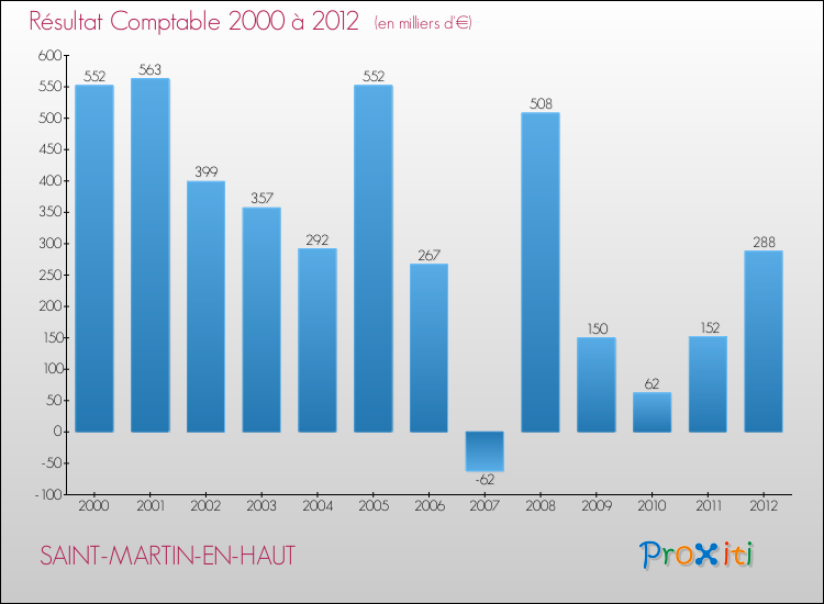Evolution du résultat comptable pour la commune de SAINT-MARTIN-EN-HAUT de 2000 à 2012 Evolution du résultat comptable pour SAINT-MARTIN-EN-HAUT de 2000 à 2012