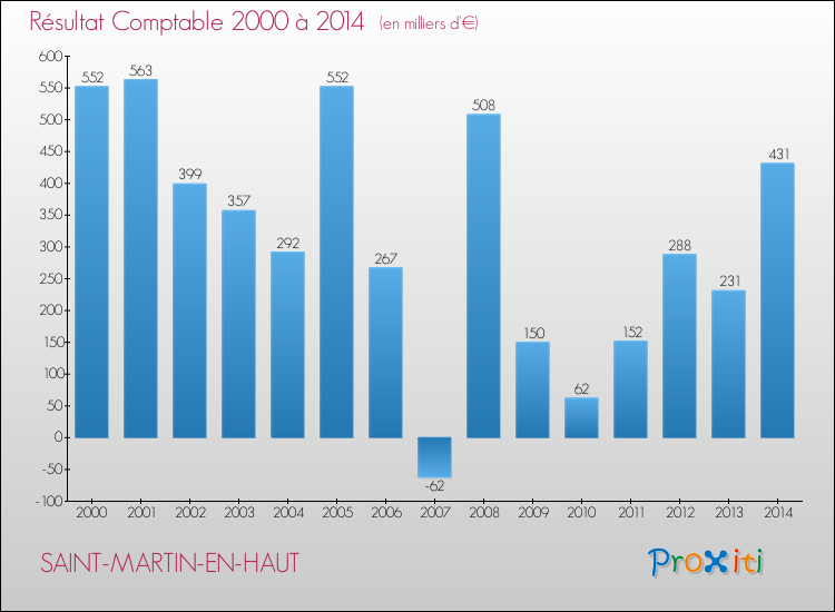Evolution du résultat comptable pour la commune de SAINT-MARTIN-EN-HAUT de 2000 à 2014 Evolution du résultat comptable pour SAINT-MARTIN-EN-HAUT de 2000 à 2014