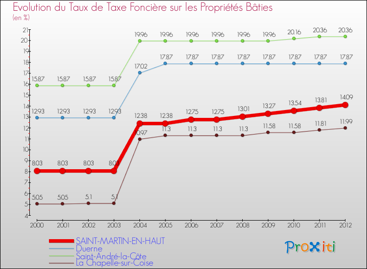 Evolution du taux de la taxe foncière sur le bati pour SAINT-MARTIN-EN-HAUT et les communes proches de 2000 à 2012 Comparaison des taux de taxe foncière sur le bati pour SAINT-MARTIN-EN-HAUT et les communes voisines de 2000 à 2012