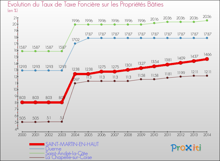 Evolution du taux de la taxe foncière sur le bati pour SAINT-MARTIN-EN-HAUT et les communes proches de 2000 à 2014 Comparaison des taux de taxe foncière sur le bati pour SAINT-MARTIN-EN-HAUT et les communes voisines de 2000 à 2014