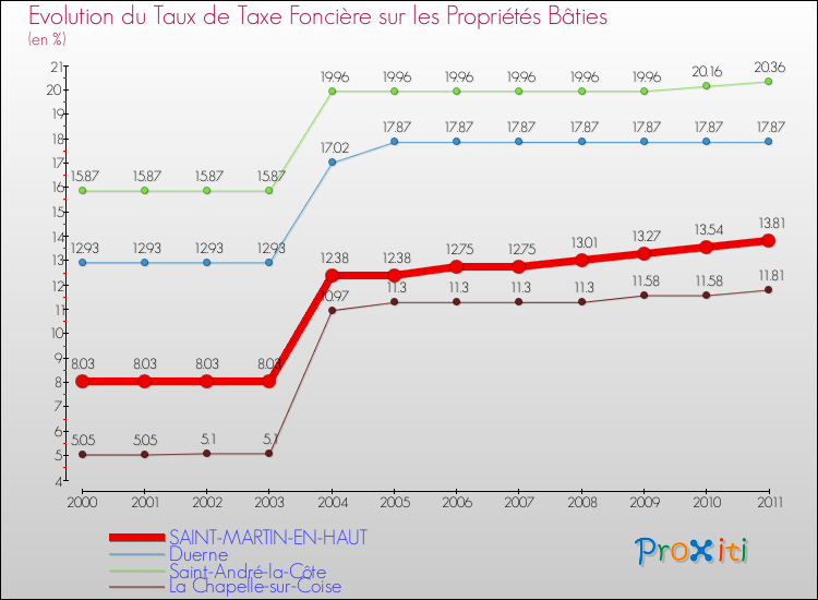 Evolution du taux de la taxe foncière sur le bati pour SAINT-MARTIN-EN-HAUT et les communes proches Comparaison des taux de taxe foncière sur le bati pour SAINT-MARTIN-EN-HAUT et les communes voisines