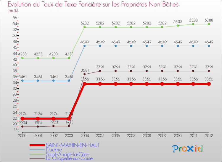 Evolution du taux de la taxe foncière sur les immeubles et terrains non batis pour SAINT-MARTIN-EN-HAUT et les communes proches de 2000 à 2012 Comparaison des taux de la taxe foncière sur les immeubles et terrains non batis pour SAINT-MARTIN-EN-HAUT et les communes voisines de 2000 à 2012