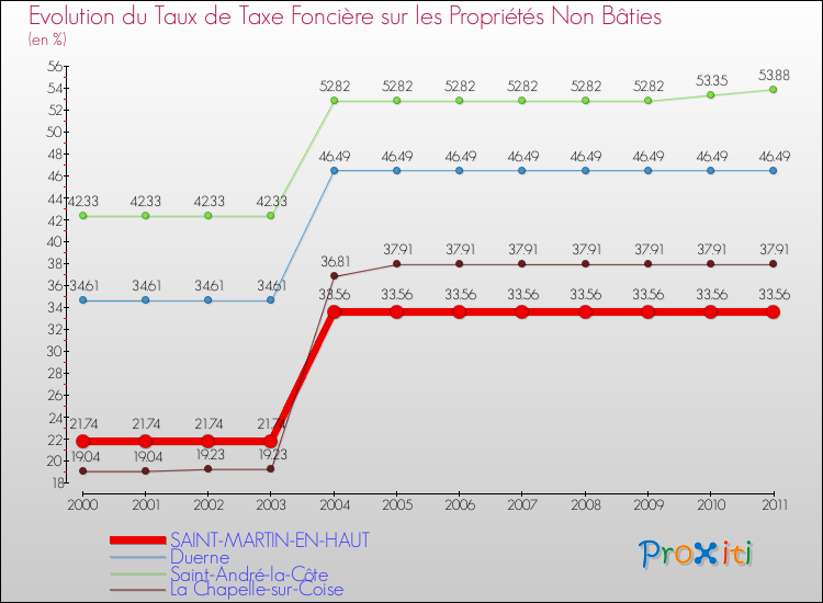 Evolution du taux de la taxe foncière sur les immeubles et terrains non batis pour SAINT-MARTIN-EN-HAUT et les communes proches Comparaison des taux de la taxe foncière sur les immeubles et terrains non batis pour SAINT-MARTIN-EN-HAUT et les communes voisines