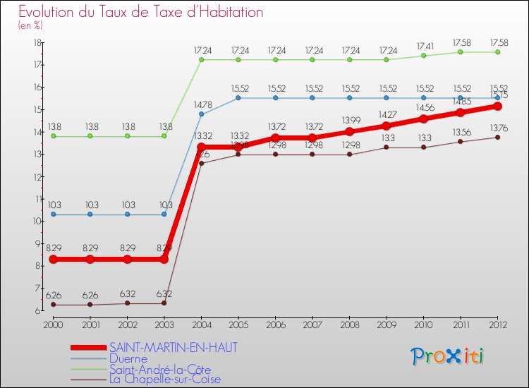 Evolution du taux de la taxe d'habitation pour SAINT-MARTIN-EN-HAUT et les communes proches Comparaison des taux de la taxe d'habitation pour SAINT-MARTIN-EN-HAUT et les communes voisines